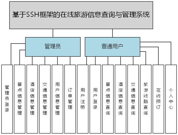 基于SSH框架的在线旅游信息查询与管理系统 - 功能结构图