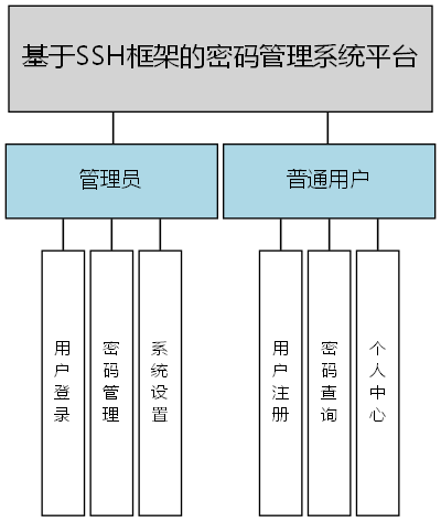 基于SSH框架的密码管理系统平台 - 功能结构图