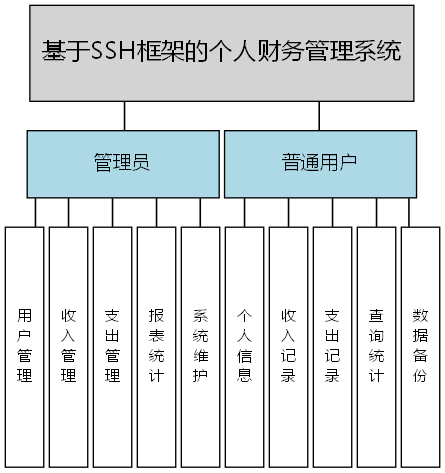 基于SSH框架的个人财务管理系统 - 功能结构图