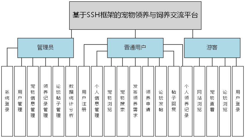 基于SSH框架的宠物领养与饲养交流平台 - 功能结构图