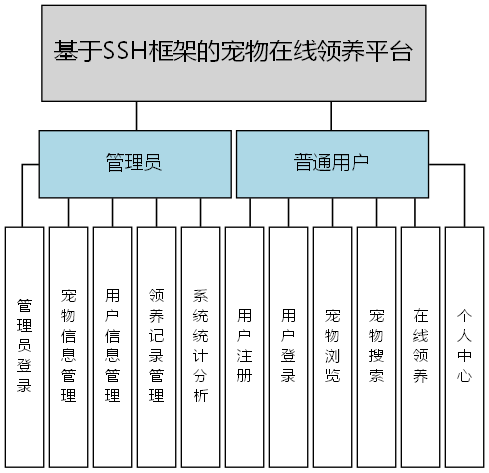基于SSH框架的宠物在线领养平台 - 功能结构图