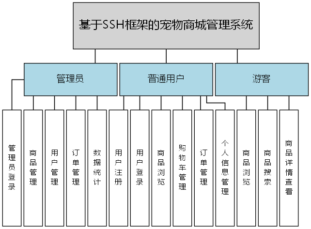 基于SSH框架的宠物商城管理系统 - 功能结构图