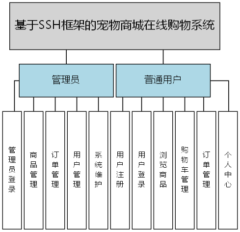 基于SSH框架的宠物商城在线购物系统 - 功能结构图