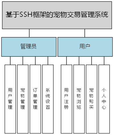 基于SSH框架的宠物交易管理系统 - 功能结构图