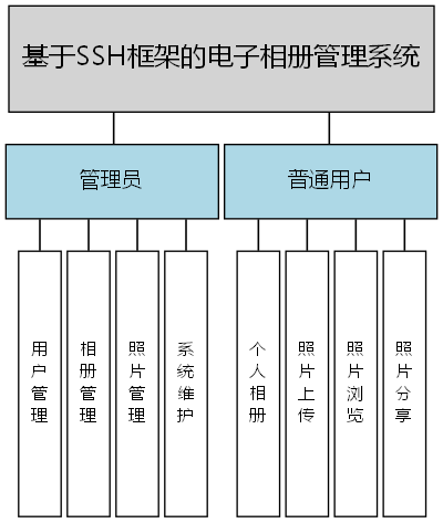 基于SSH框架的电子相册管理系统 - 功能结构图