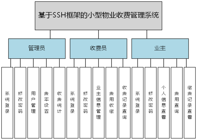 基于SSH框架的小型物业收费管理系统 - 功能结构图