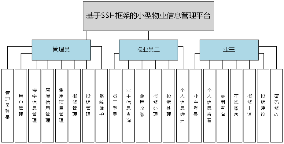 基于SSH框架的小型物业信息管理平台 - 功能结构图