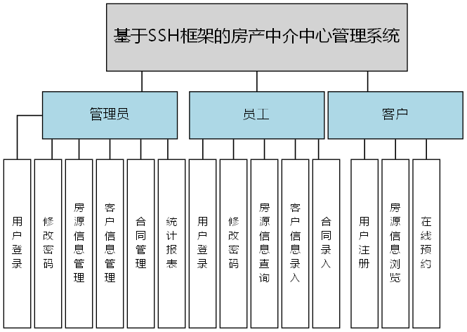 基于SSH框架的房产中介中心管理系统 - 功能结构图