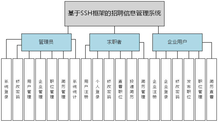 基于SSH框架的招聘信息管理系统 - 功能结构图