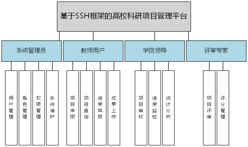 基于SSH框架的高校科研项目管理平台 - 功能结构图
