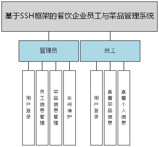 基于SSH框架的餐饮企业员工与菜品管理系统 - 功能结构图