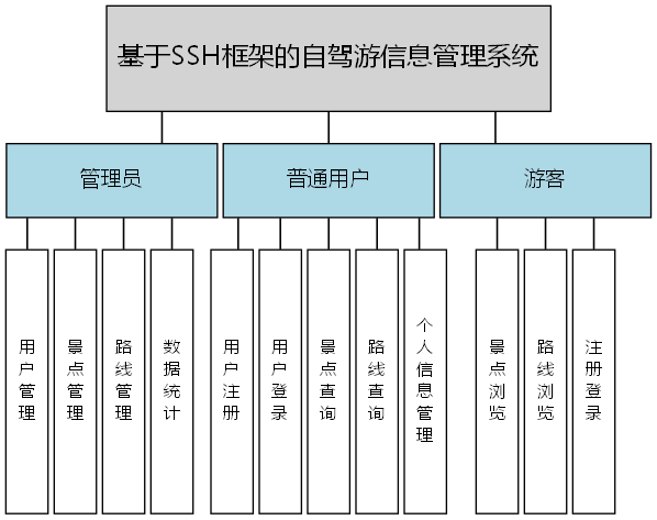 基于SSH框架的自驾游信息管理系统 - 功能结构图