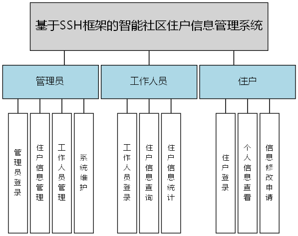 基于SSH框架的智能社区住户信息管理系统 - 功能结构图