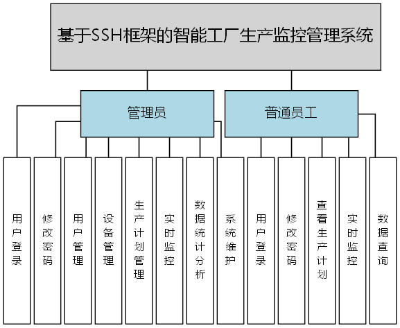 基于SSH框架的智能工厂生产监控管理系统 - 功能结构图