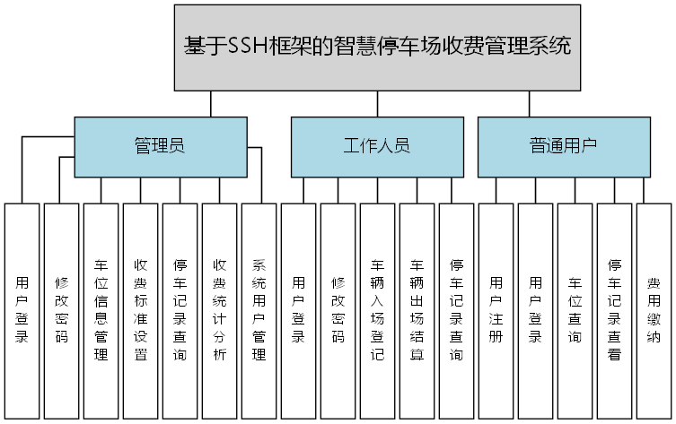 基于SSH框架的智慧停车场收费管理系统 - 功能结构图
