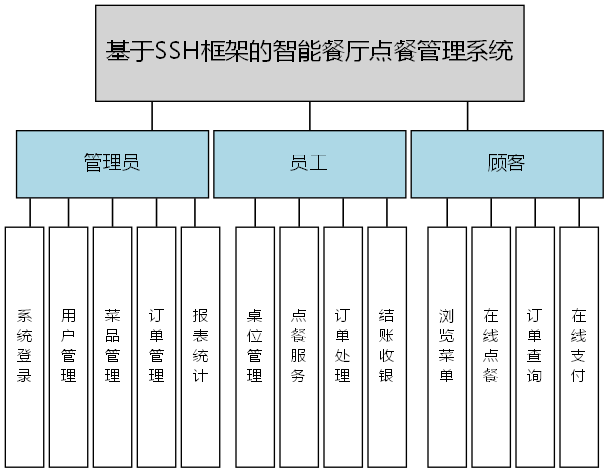 基于SSH框架的智能餐厅点餐管理系统 - 功能结构图