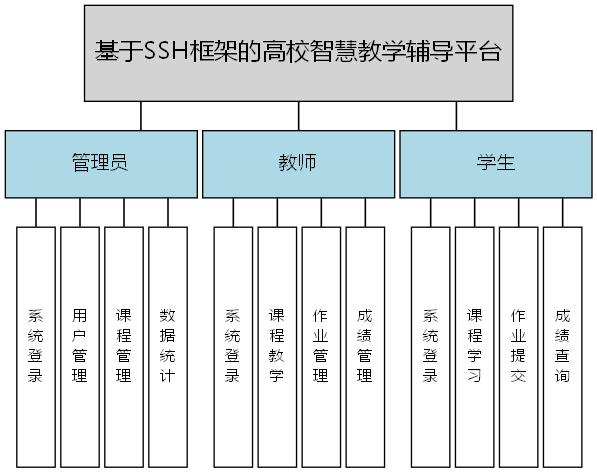 基于SSH框架的高校智慧教学辅导平台 - 功能结构图