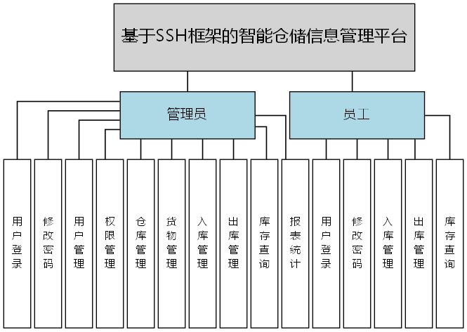 基于SSH框架的智能仓储信息管理平台 - 功能结构图