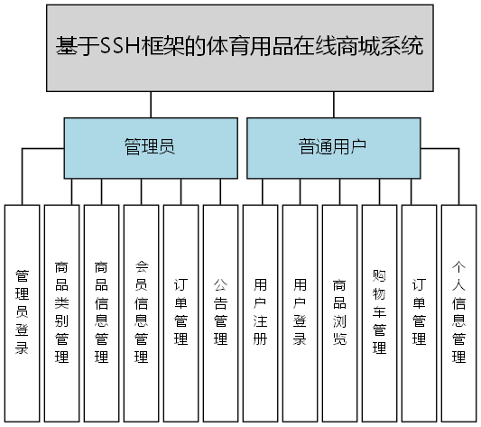 基于SSH框架的体育用品在线商城系统 - 功能结构图