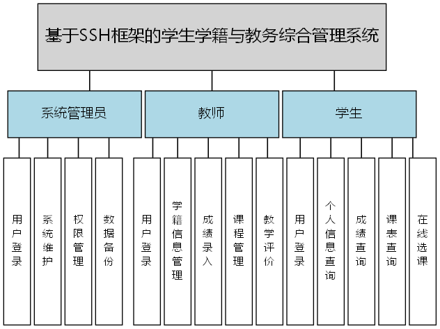 基于SSH框架的学生学籍与教务综合管理系统 - 功能结构图
