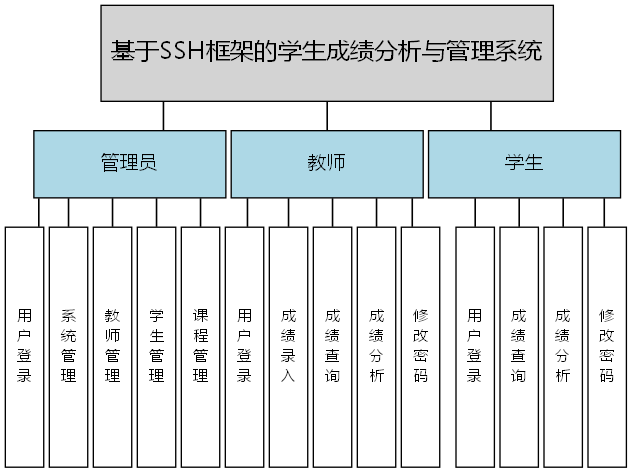基于SSH框架的学生成绩分析与管理系统 - 功能结构图