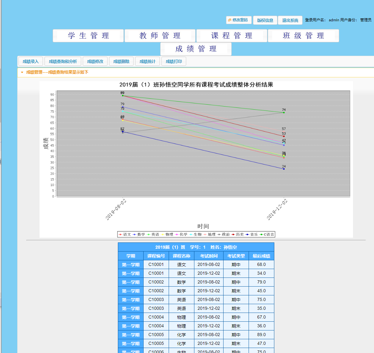 基于SSH框架的学生成绩分析与管理系统 - 分析孙悟空的成绩.png界面截图