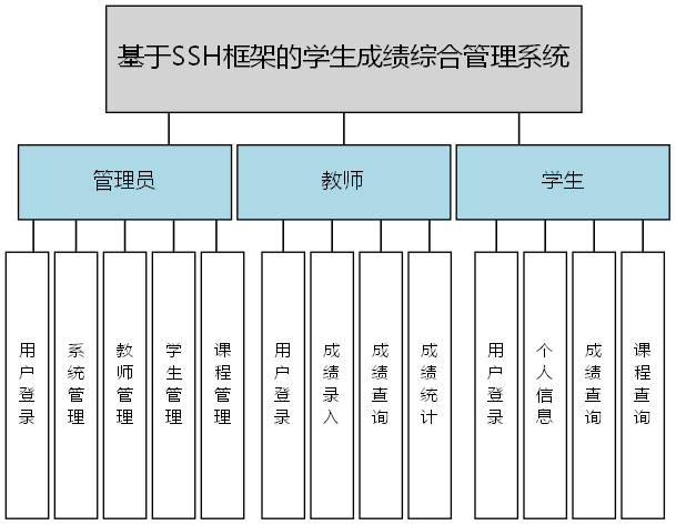 基于SSH框架的学生成绩综合管理系统 - 功能结构图