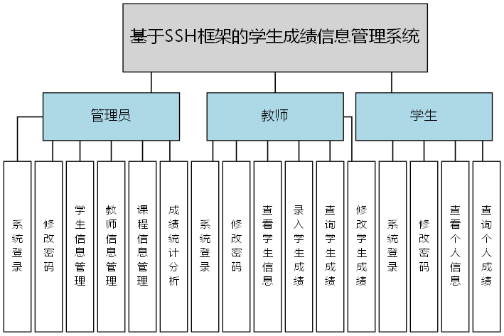 基于SSH框架的学生成绩信息管理系统 - 功能结构图