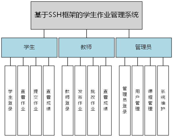 基于SSH框架的学生作业管理系统 - 功能结构图