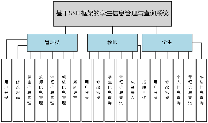 基于SSH框架的学生信息管理与查询系统 - 功能结构图
