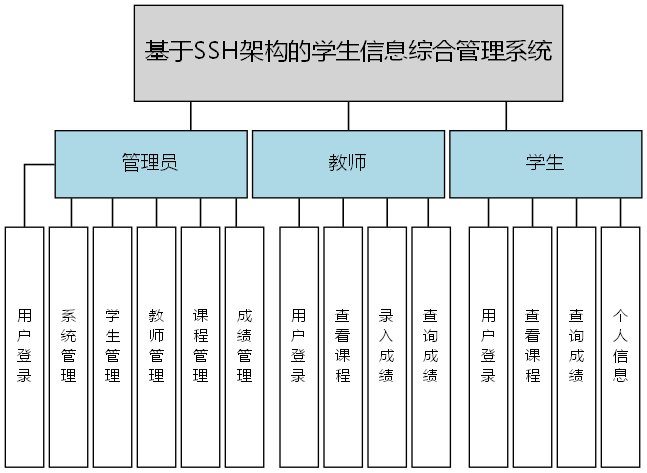 基于SSH架构的学生信息综合管理系统 - 功能结构图