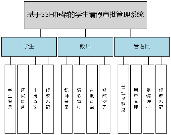 基于SSH框架的学生请假审批管理系统 - 功能结构图