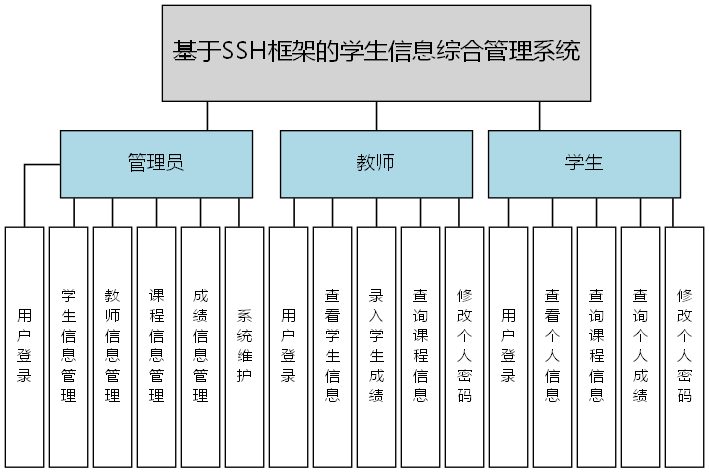 基于SSH框架的学生信息综合管理系统 - 功能结构图