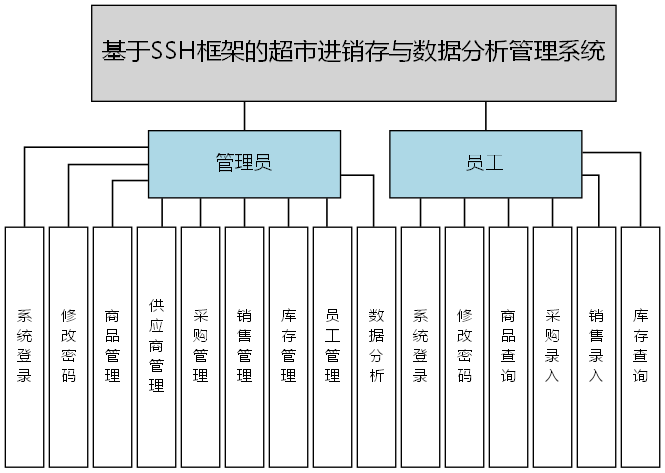 基于SSH框架的超市进销存与数据分析管理系统 - 功能结构图