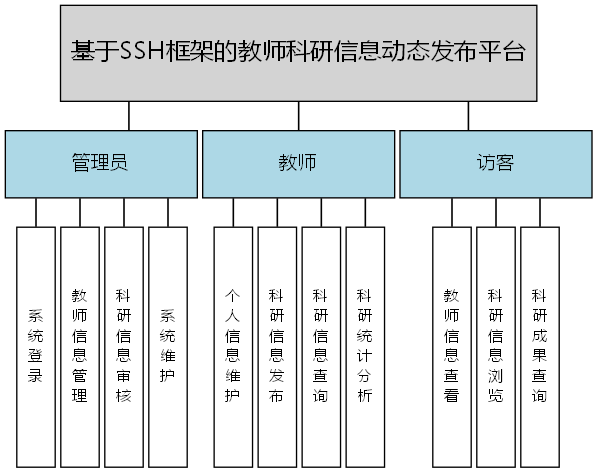 基于SSH框架的教师科研信息动态发布平台 - 功能结构图