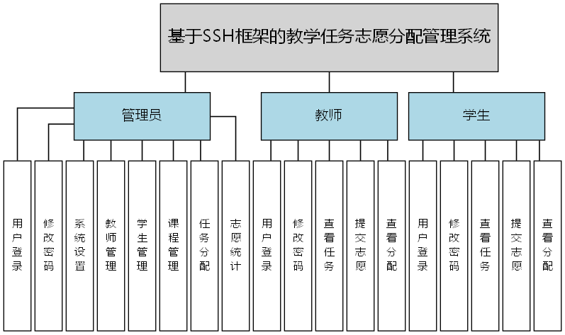 基于SSH框架的教学任务志愿分配管理系统 - 功能结构图
