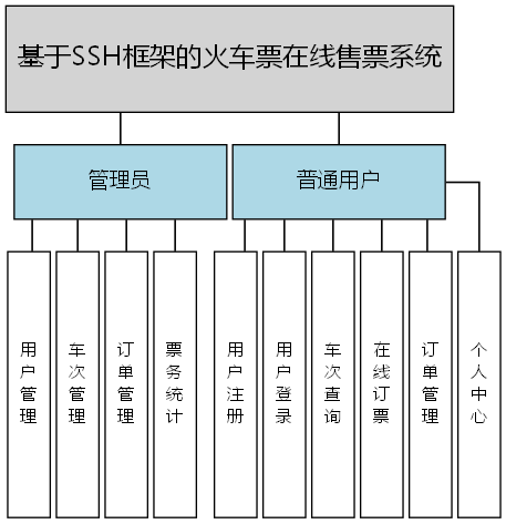 基于SSH框架的火车票在线售票系统 - 功能结构图