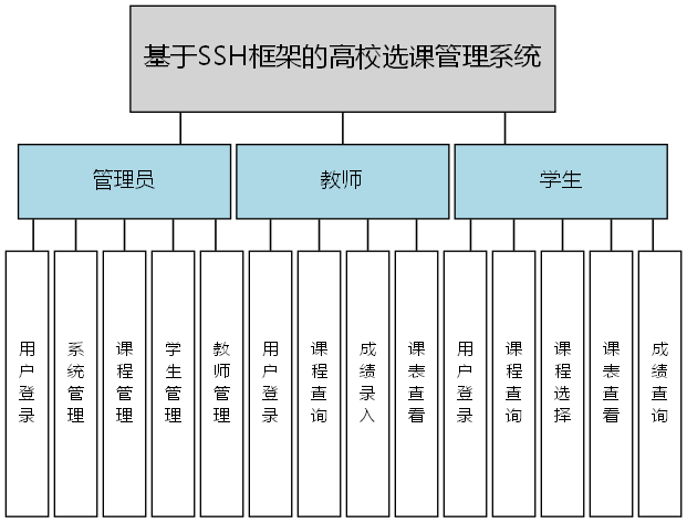 基于SSH框架的高校选课管理系统 - 功能结构图