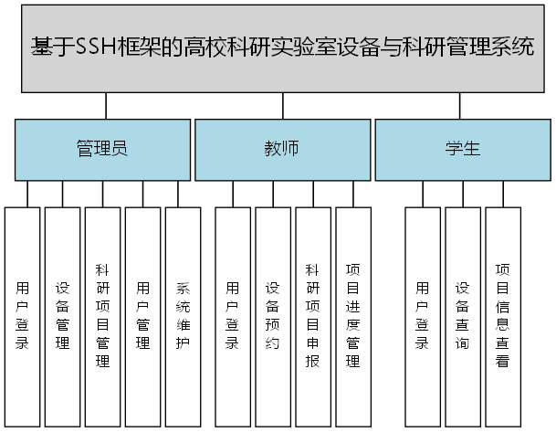 基于SSH框架的高校科研实验室设备与科研管理系统 - 功能结构图