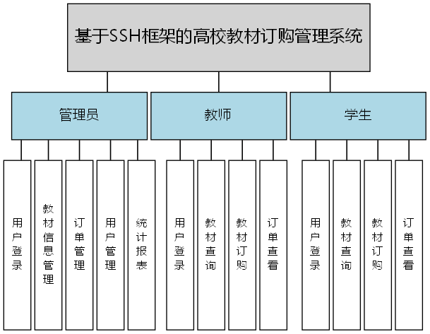 基于SSH框架的高校教材订购管理系统 - 功能结构图