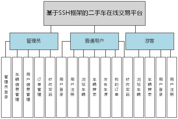 基于SSH框架的二手车在线交易平台 - 功能结构图