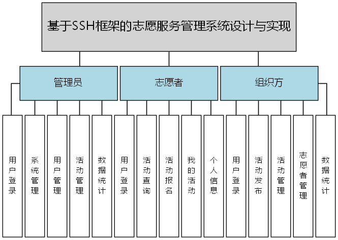 基于SSH框架的志愿服务管理系统设计与实现 - 功能结构图