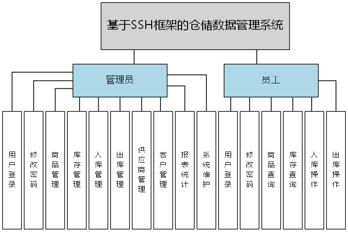 基于SSH框架的仓储数据管理系统 - 功能结构图