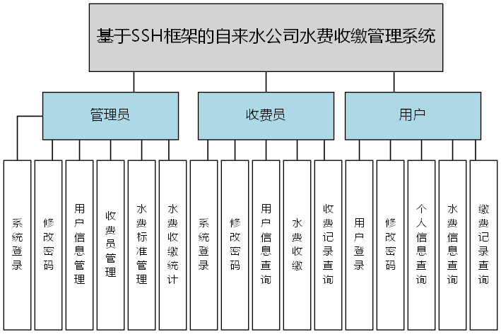 基于SSH框架的自来水公司水费收缴管理系统 - 功能结构图