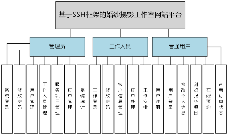 基于SSH框架的婚纱摄影工作室网站平台 - 功能结构图