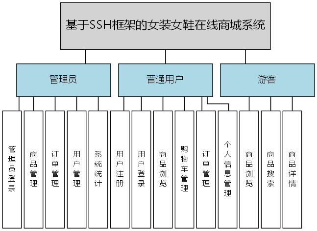 基于SSH框架的女装女鞋在线商城系统 - 功能结构图