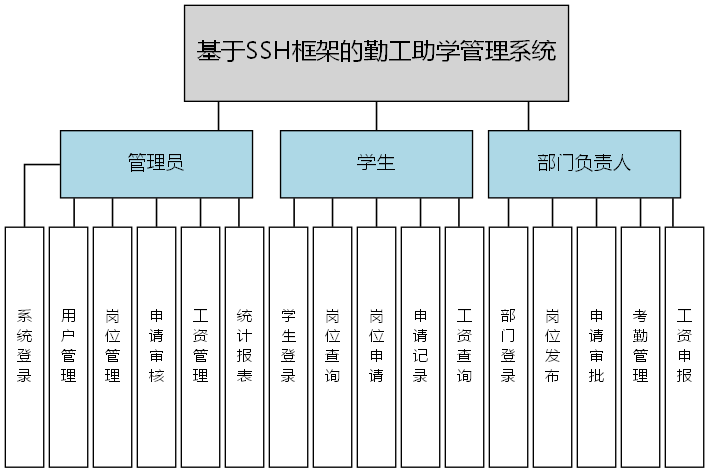 基于SSH框架的勤工助学管理系统 - 功能结构图