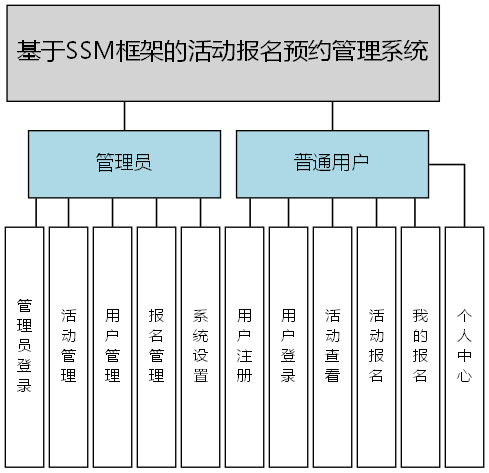 基于SSM框架的活动报名预约管理系统 - 功能结构图