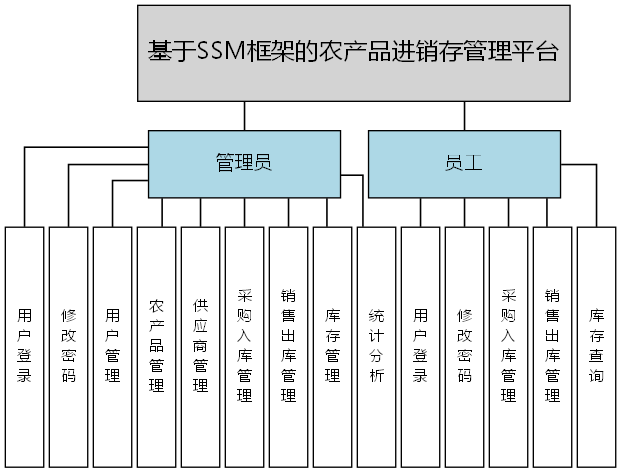 基于SSM框架的农产品进销存管理平台 - 功能结构图