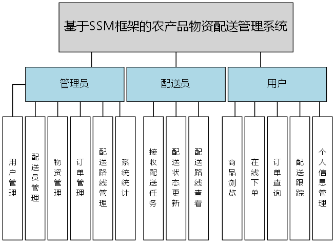 基于SSM框架的农产品物资配送管理系统 - 功能结构图